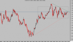 Política euro-competitiva del BCE, balance euro-dólar